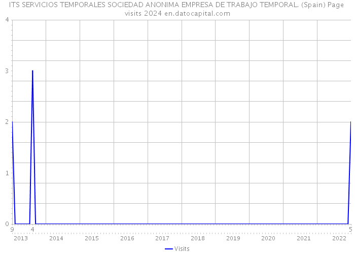 ITS SERVICIOS TEMPORALES SOCIEDAD ANONIMA EMPRESA DE TRABAJO TEMPORAL. (Spain) Page visits 2024 