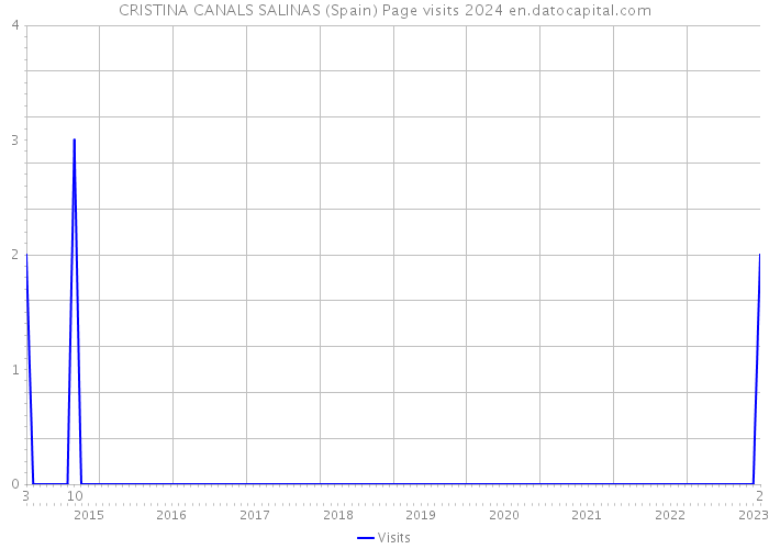 CRISTINA CANALS SALINAS (Spain) Page visits 2024 