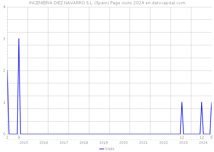 INGENIERIA DIEZ NAVARRO S.L. (Spain) Page visits 2024 