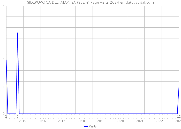 SIDERURGICA DEL JALON SA (Spain) Page visits 2024 