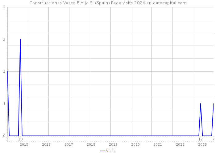 Construcciones Vasco E Hijo Sl (Spain) Page visits 2024 