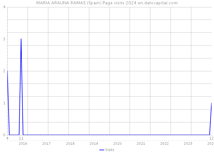 MARIA ARAUNA RAMAS (Spain) Page visits 2024 