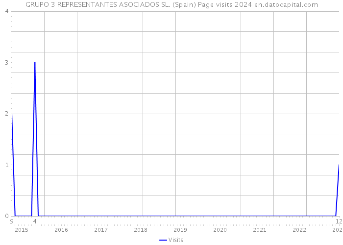 GRUPO 3 REPRESENTANTES ASOCIADOS SL. (Spain) Page visits 2024 