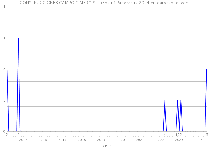 CONSTRUCCIONES CAMPO CIMERO S.L. (Spain) Page visits 2024 
