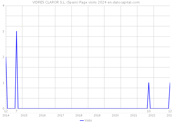 VIDRES CLAROR S.L. (Spain) Page visits 2024 