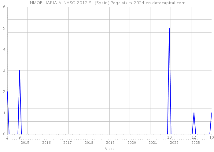 INMOBILIARIA ALNASO 2012 SL (Spain) Page visits 2024 