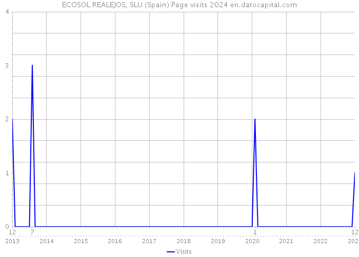 ECOSOL REALEJOS, SLU (Spain) Page visits 2024 