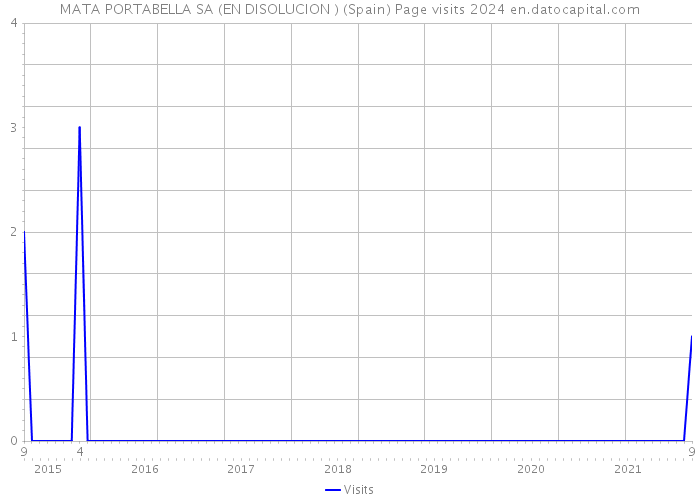 MATA PORTABELLA SA (EN DISOLUCION ) (Spain) Page visits 2024 
