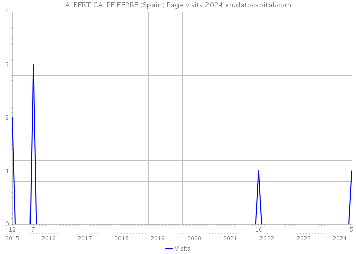 ALBERT CALPE FERRE (Spain) Page visits 2024 
