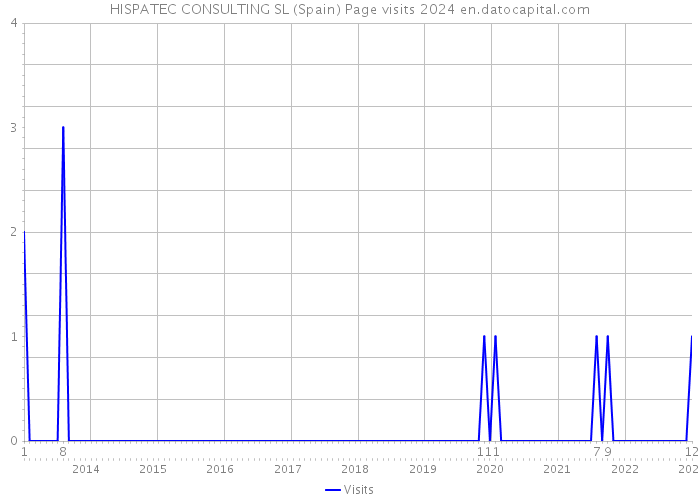 HISPATEC CONSULTING SL (Spain) Page visits 2024 