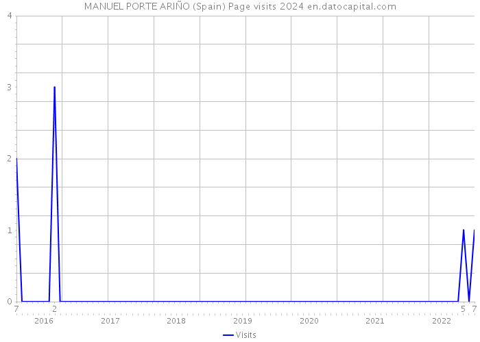 MANUEL PORTE ARIÑO (Spain) Page visits 2024 