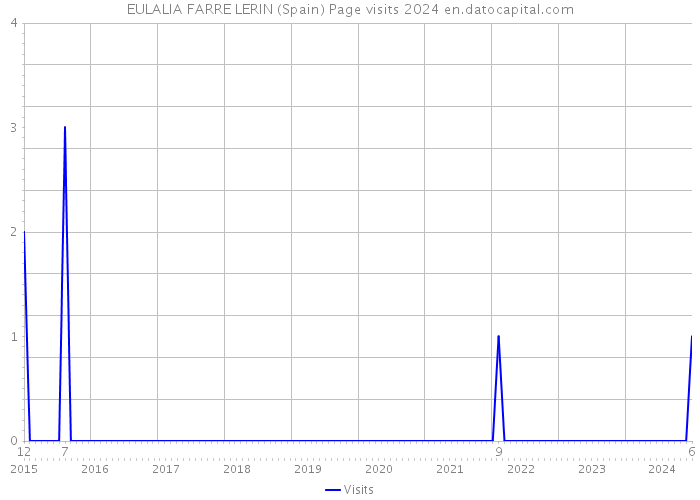 EULALIA FARRE LERIN (Spain) Page visits 2024 