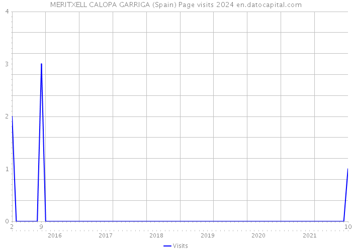 MERITXELL CALOPA GARRIGA (Spain) Page visits 2024 