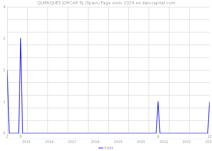 QUIMIQUES JORCAR SL (Spain) Page visits 2024 