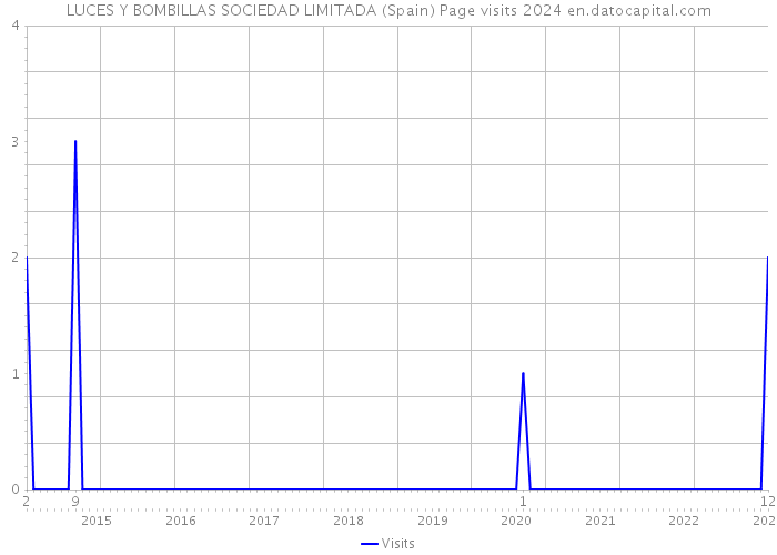 LUCES Y BOMBILLAS SOCIEDAD LIMITADA (Spain) Page visits 2024 