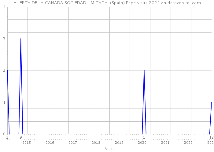 HUERTA DE LA CANADA SOCIEDAD LIMITADA. (Spain) Page visits 2024 