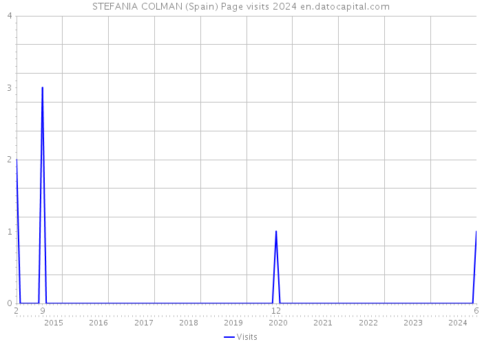 STEFANIA COLMAN (Spain) Page visits 2024 