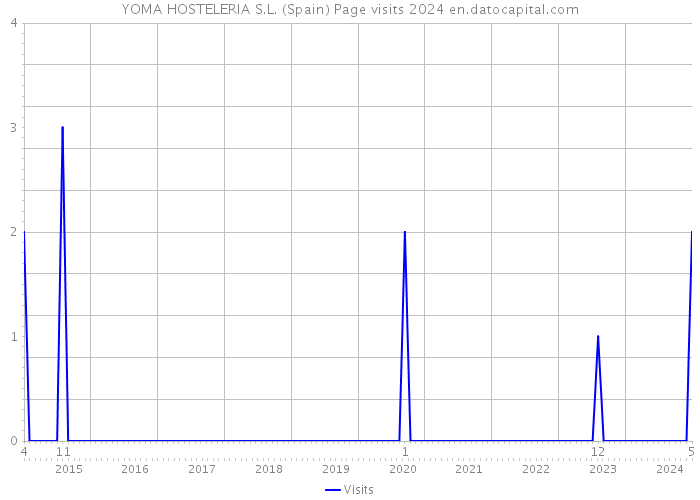 YOMA HOSTELERIA S.L. (Spain) Page visits 2024 