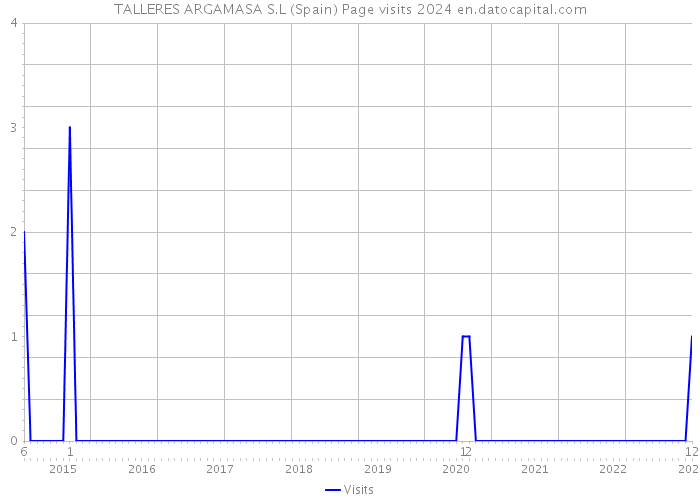 TALLERES ARGAMASA S.L (Spain) Page visits 2024 