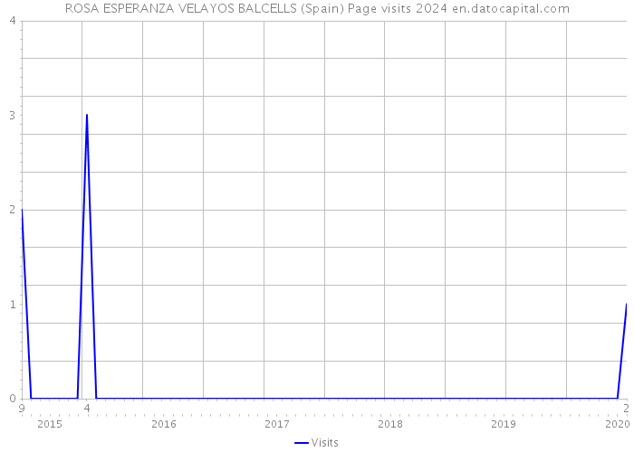 ROSA ESPERANZA VELAYOS BALCELLS (Spain) Page visits 2024 