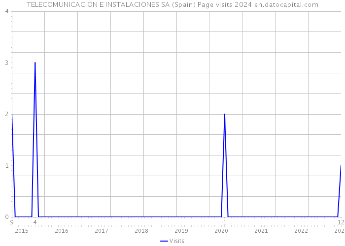 TELECOMUNICACION E INSTALACIONES SA (Spain) Page visits 2024 