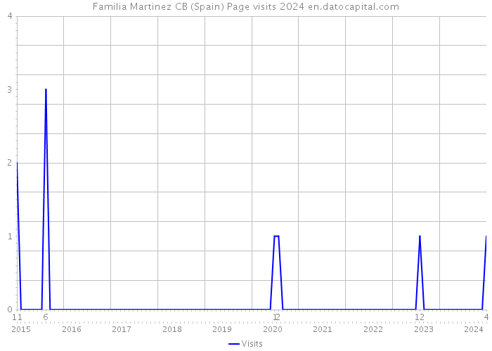 Familia Martinez CB (Spain) Page visits 2024 