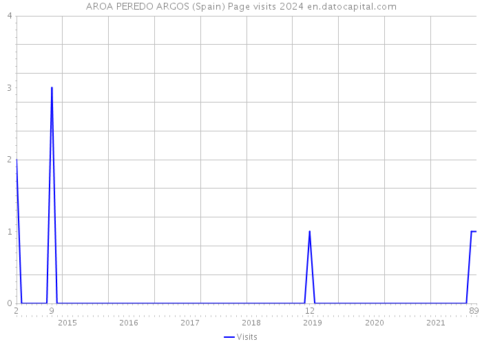 AROA PEREDO ARGOS (Spain) Page visits 2024 