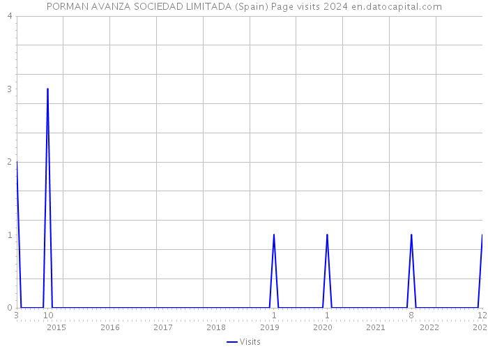 PORMAN AVANZA SOCIEDAD LIMITADA (Spain) Page visits 2024 