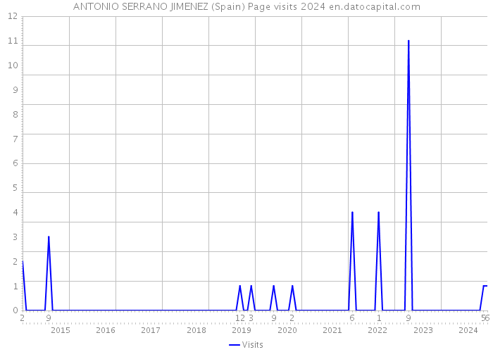ANTONIO SERRANO JIMENEZ (Spain) Page visits 2024 