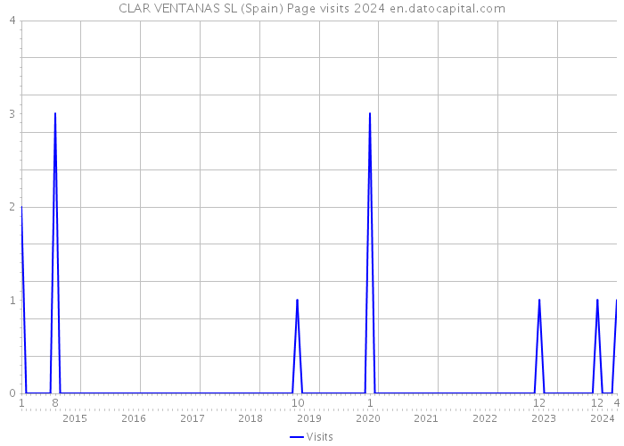 CLAR VENTANAS SL (Spain) Page visits 2024 