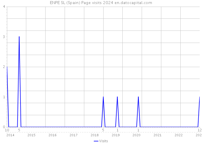 ENPE SL (Spain) Page visits 2024 