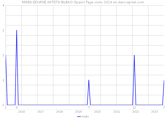 MIREN EDURNE ARTETA BILBAO (Spain) Page visits 2024 