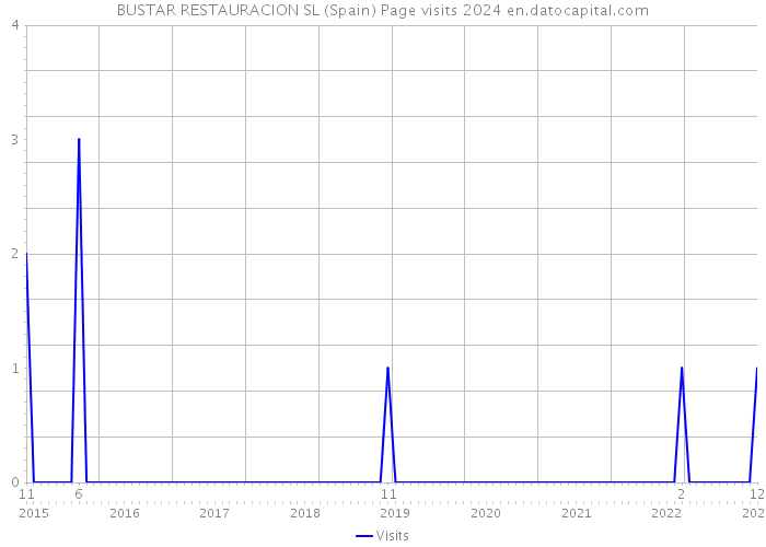 BUSTAR RESTAURACION SL (Spain) Page visits 2024 