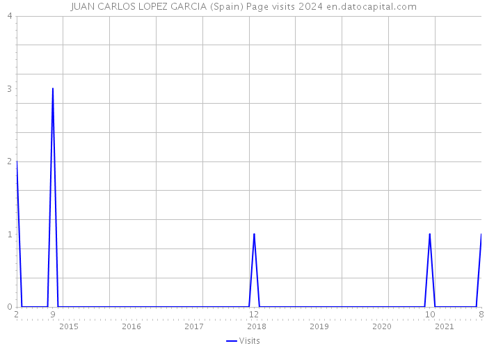 JUAN CARLOS LOPEZ GARCIA (Spain) Page visits 2024 