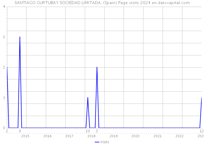 SANTIAGO GURTUBAY SOCIEDAD LIMITADA. (Spain) Page visits 2024 