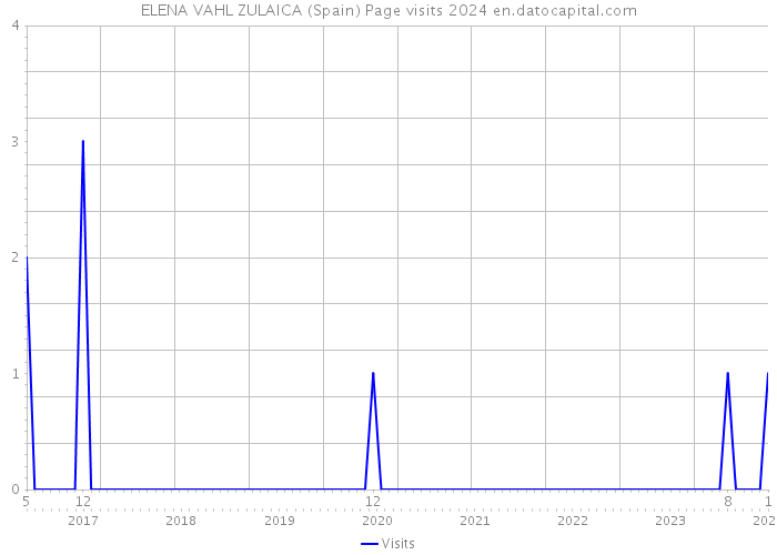 ELENA VAHL ZULAICA (Spain) Page visits 2024 