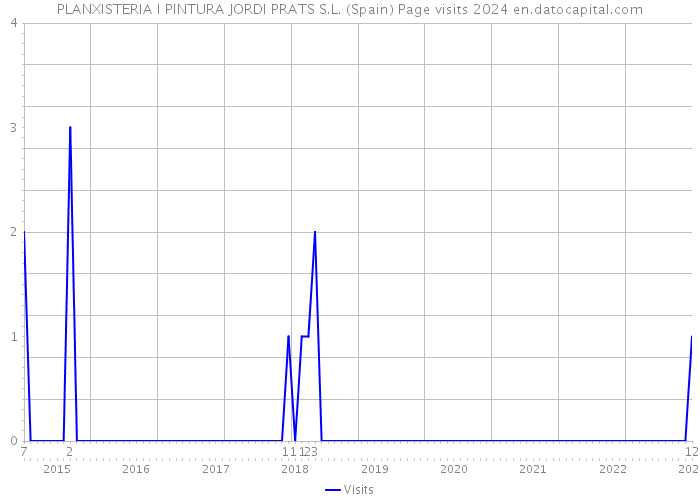 PLANXISTERIA I PINTURA JORDI PRATS S.L. (Spain) Page visits 2024 