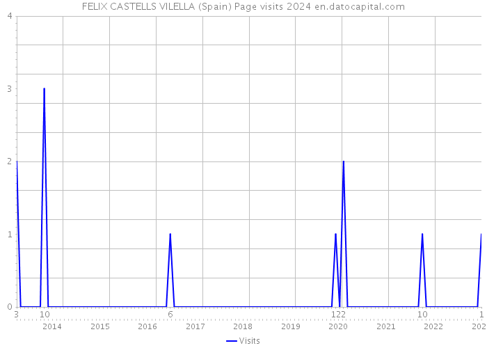 FELIX CASTELLS VILELLA (Spain) Page visits 2024 
