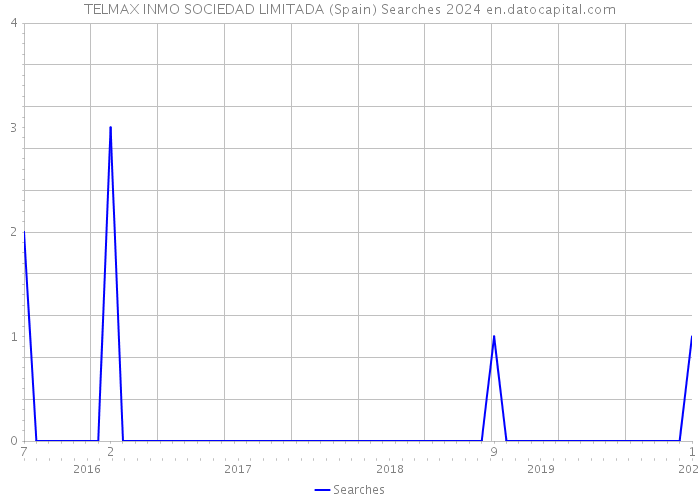 TELMAX INMO SOCIEDAD LIMITADA (Spain) Searches 2024 