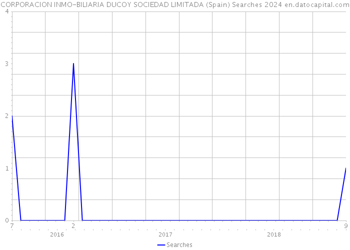 CORPORACION INMO-BILIARIA DUCOY SOCIEDAD LIMITADA (Spain) Searches 2024 