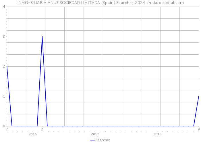 INMO-BILIARIA ANUS SOCIEDAD LIMITADA (Spain) Searches 2024 