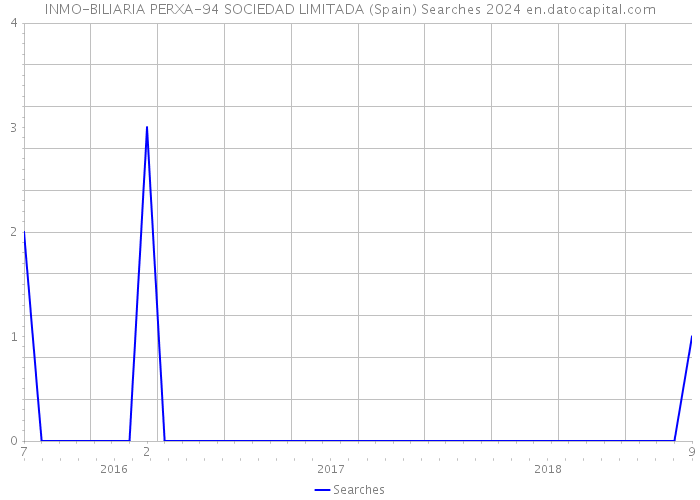 INMO-BILIARIA PERXA-94 SOCIEDAD LIMITADA (Spain) Searches 2024 
