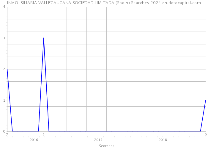 INMO-BILIARIA VALLECAUCANA SOCIEDAD LIMITADA (Spain) Searches 2024 