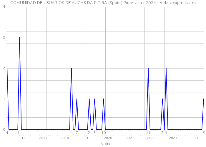 COMUNIDAD DE USUARIOS DE AUGAS DA PITIñA (Spain) Page visits 2024 