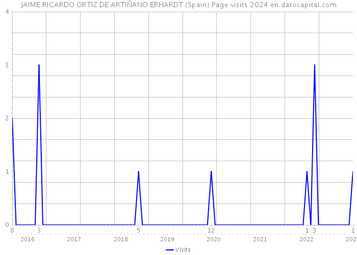 JAIME RICARDO ORTIZ DE ARTIÑANO ERHARDT (Spain) Page visits 2024 