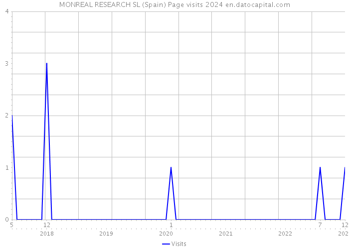 MONREAL RESEARCH SL (Spain) Page visits 2024 