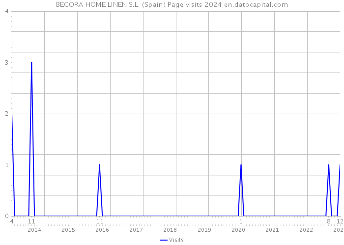 BEGORA HOME LINEN S.L. (Spain) Page visits 2024 