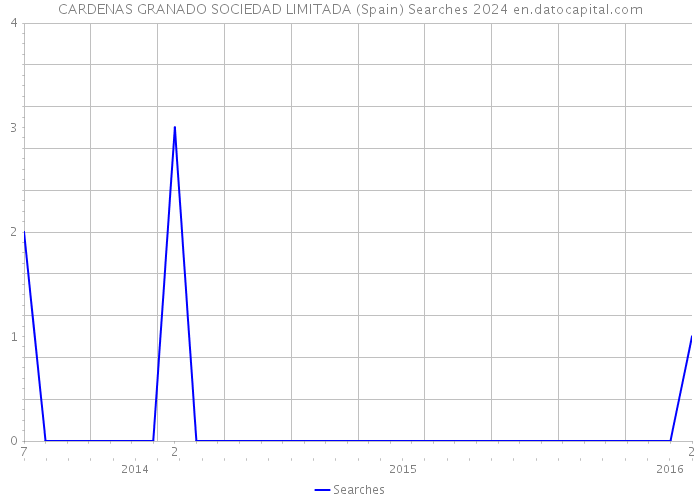 CARDENAS GRANADO SOCIEDAD LIMITADA (Spain) Searches 2024 