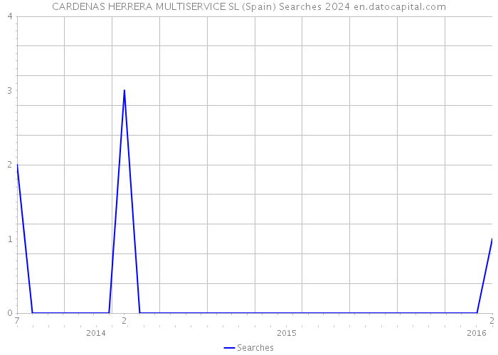 CARDENAS HERRERA MULTISERVICE SL (Spain) Searches 2024 