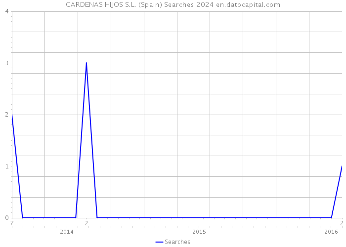 CARDENAS HIJOS S.L. (Spain) Searches 2024 